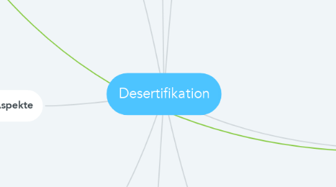 Mind Map: Desertifikation