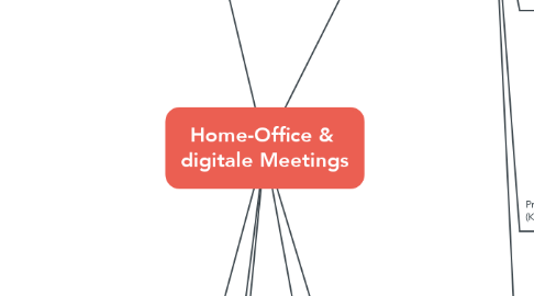 Mind Map: Home-Office &  digitale Meetings