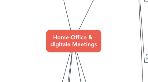 Mind Map: Home-Office &  digitale Meetings