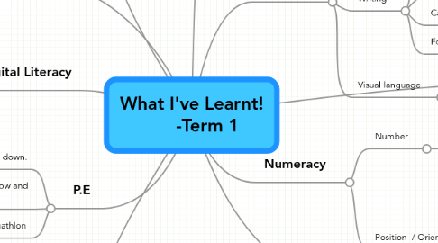 Mind Map: What I've Learnt! -Term 1