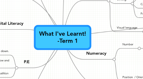 Mind Map: What I've Learnt!       -Term 1