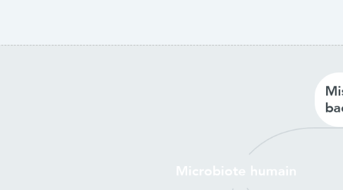Mind Map: Microbiote humain