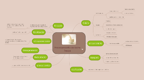 Mind Map: Procesamiento de leche fresca