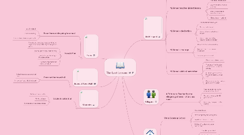 Mind Map: The Last Lesson