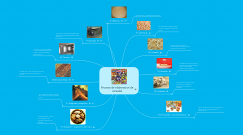 Mind Map: Proceso de elaboracion de cereales