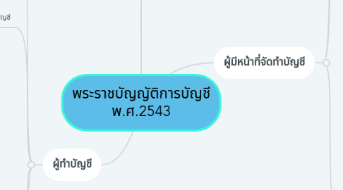 Mind Map: พระราชบัญญัติการบัญชี พ.ศ.2543