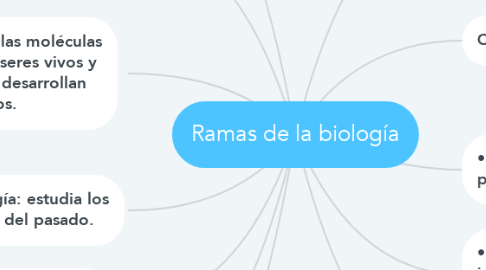 Mind Map: Ramas de la biología