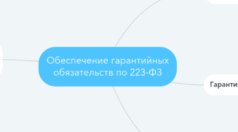 Mind Map: Обеспечение гарантийных обязательств по 223-ФЗ