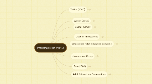 Mind Map: Presentation Part 2