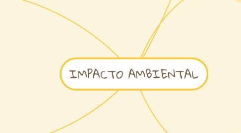 Mind Map: IMPACTO AMBIENTAL