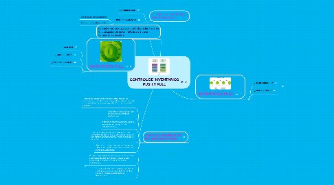 Mind Map: CONTROL DE INVENTARIOS PUSH Y PULL