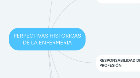 Mind Map: PERPECTIVAS HISTORICAS DE LA ENFERMERIA