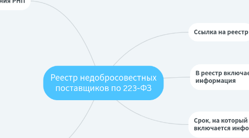 Mind Map: Реестр недобросовестных поставщиков по 223-ФЗ