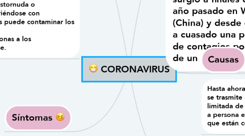 Mind Map: CORONAVIRUS