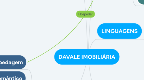 Mind Map: DAVALE IMOBILIÁRIA