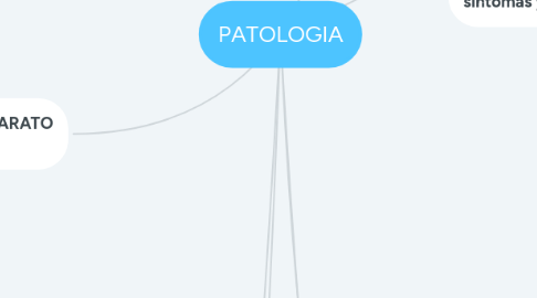 Mind Map: PATOLOGIA