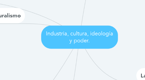 Mind Map: Industria, cultura, ideología y poder.