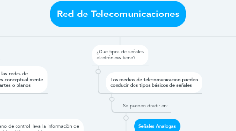 Mind Map: Red de Telecomunicaciones