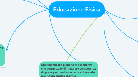 Mind Map: Educazione Fisica