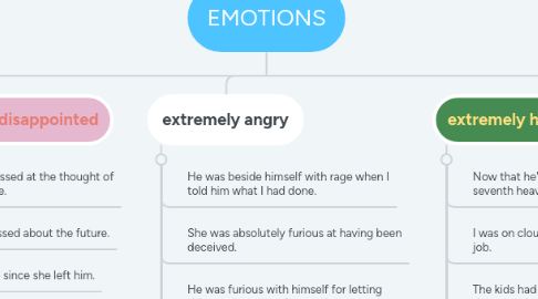 Mind Map: EMOTIONS