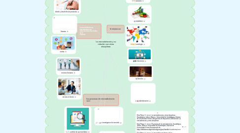 Mind Map: La mercadotecnia y su relación con otras disciplinas