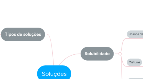 Mind Map: Soluções