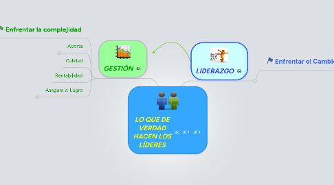 Mind Map: LO QUE DE VERDAD HACEN LOS LÍDERES