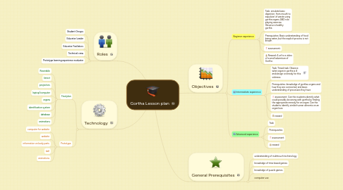 Mind Map: Gortha Lesson plan