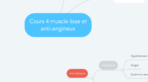 Mind Map: Cours 4 muscle lisse et anti-angineux