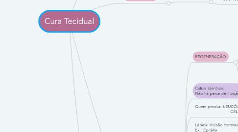 Mind Map: Cura Tecidual