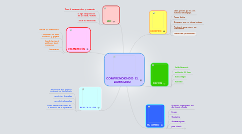 Mind Map: COMPRENDIENDO EL LIDERAZGO