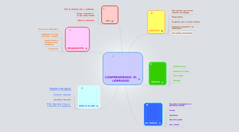 Mind Map: COMPRENDIENDO  EL LIDERAZGO