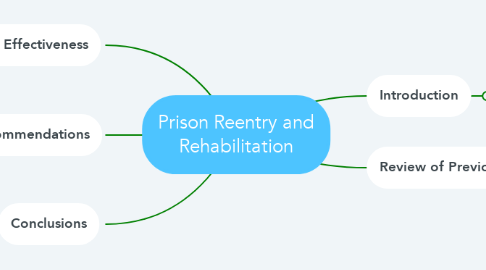 Mind Map: Prison Reentry and Rehabilitation