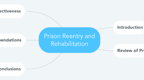 Mind Map: Prison Reentry and Rehabilitation