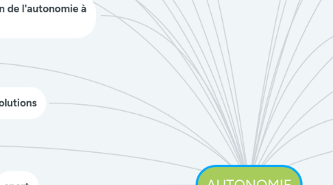 Mind Map: AUTONOMIE