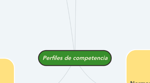 Mind Map: Perfiles de competencia