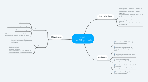 Mind Map: Projet :  Une BD qui parle