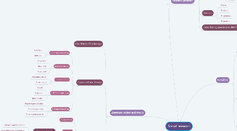Mind Map: Social research