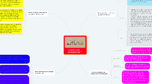 Mind Map: CLASIFICACIÓN DE PRODUCTOS