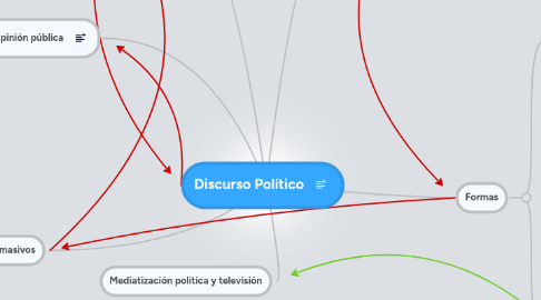 Mind Map: Discurso Político