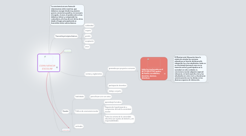 Mind Map: CONVIVENCIA ESCOLAR