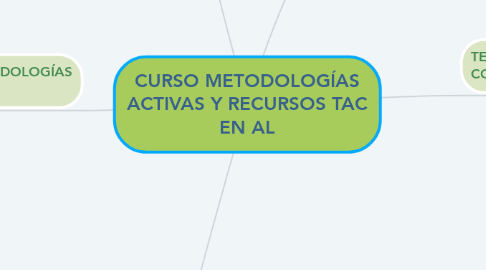 Mind Map: CURSO METODOLOGÍAS ACTIVAS Y RECURSOS TAC EN AL