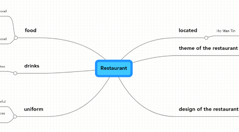 Mind Map: Restaurant