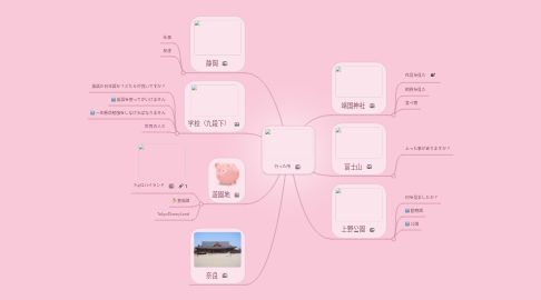 Mind Map: 行った所