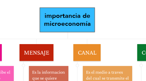 Mind Map: importancia de microeconomía