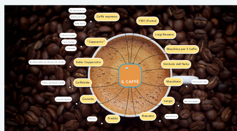 Mind Map: IL CAFFÈ