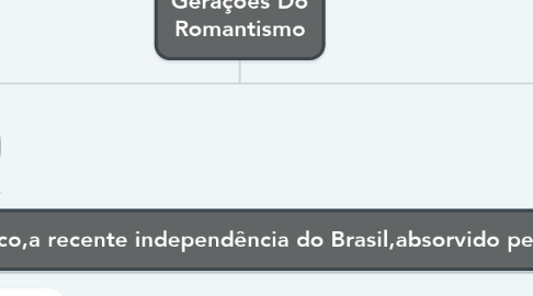 Mind Map: Gerações Do Romantismo