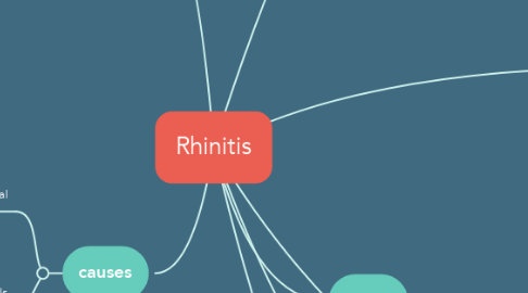 Mind Map: Rhinitis