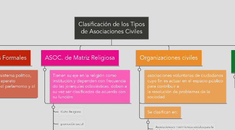 Mind Map: Clasificación de los Tipos de Asociaciones Civiles