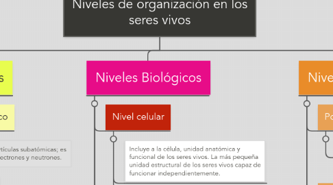 Mind Map: Niveles de organización en los seres vivos